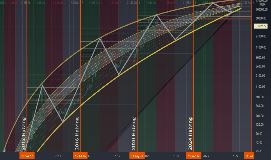 What is Bitcoin Halving? for INDEX:BTCUSD by HexaTrades — TradingView