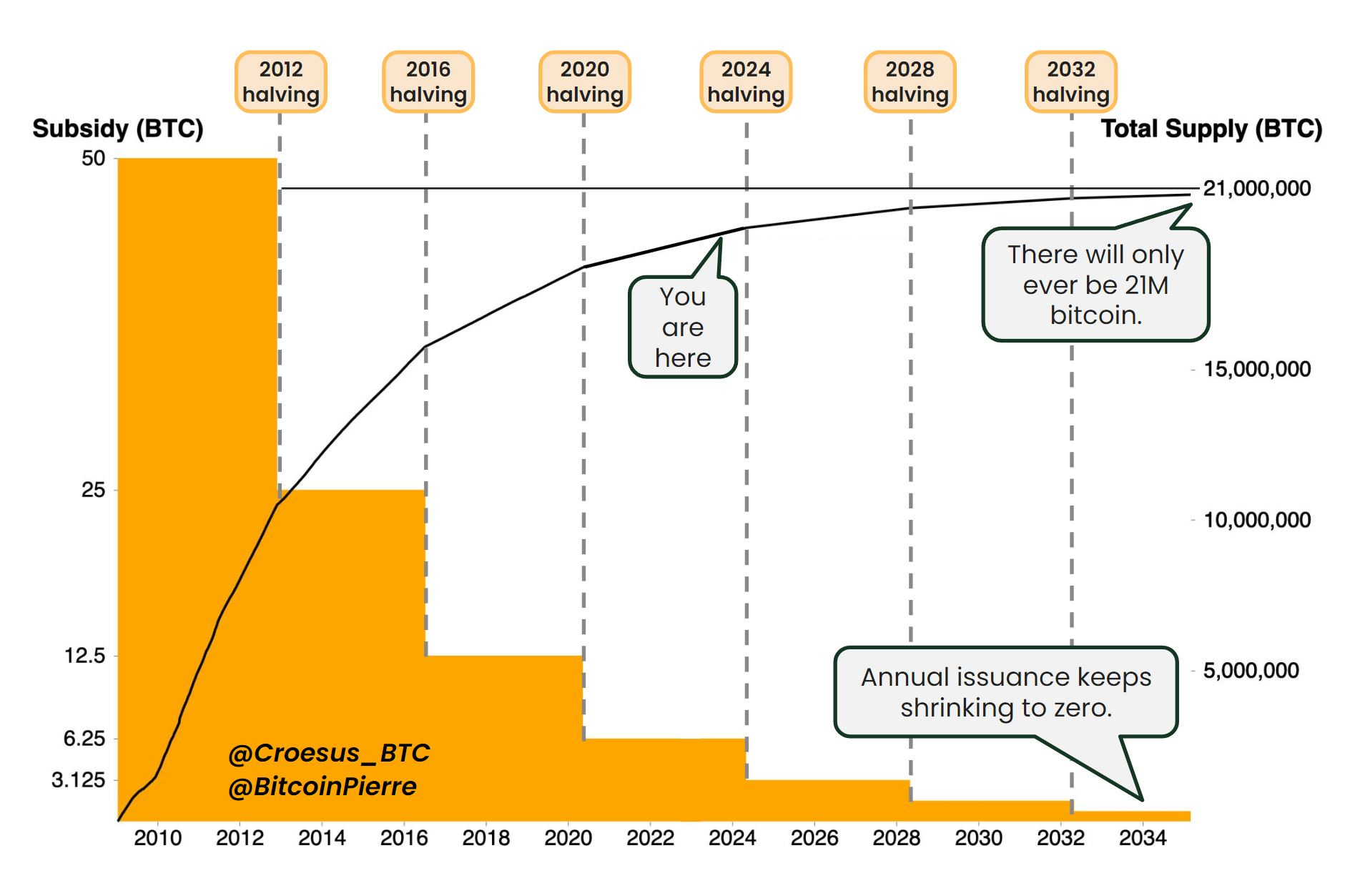 What Is Bitcoin Halving? Definition, How It Works, Why It Matters