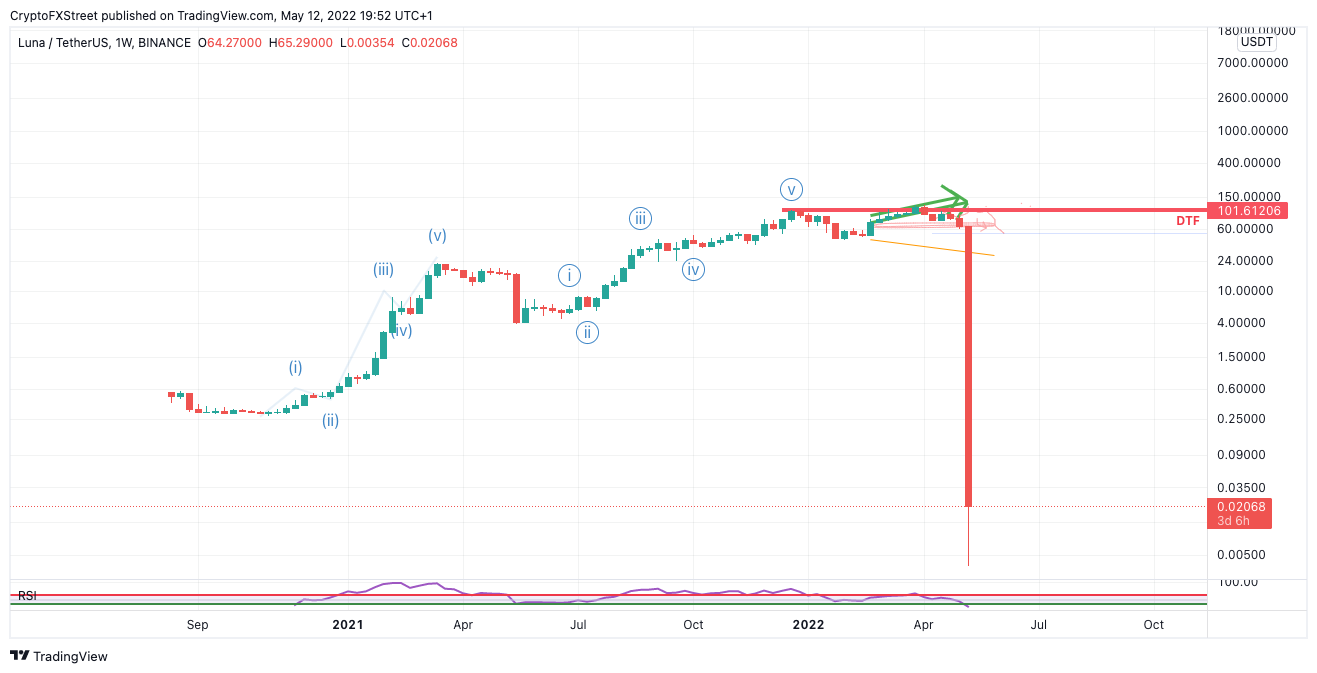 Terra Price today in India is ₹ | LUNA-INR | Buyucoin