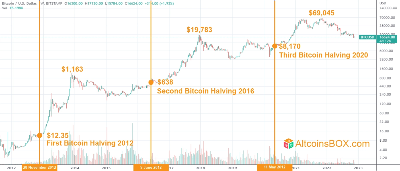 Bitcoin Halving Is Coming Up: What It Means