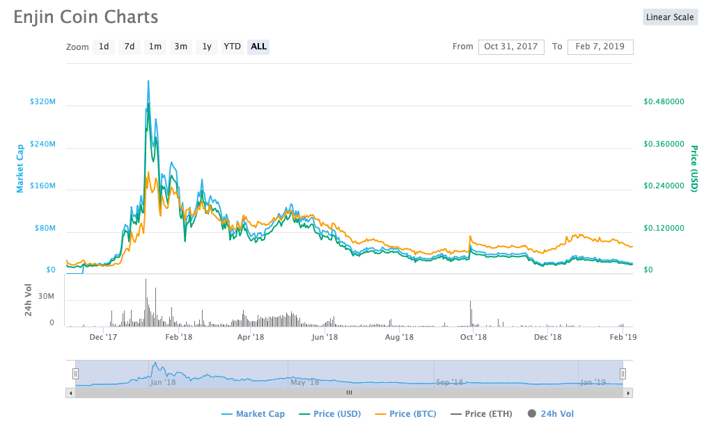 Enjin Coin Price Prediction , , Will ENJ Price Rise Again?