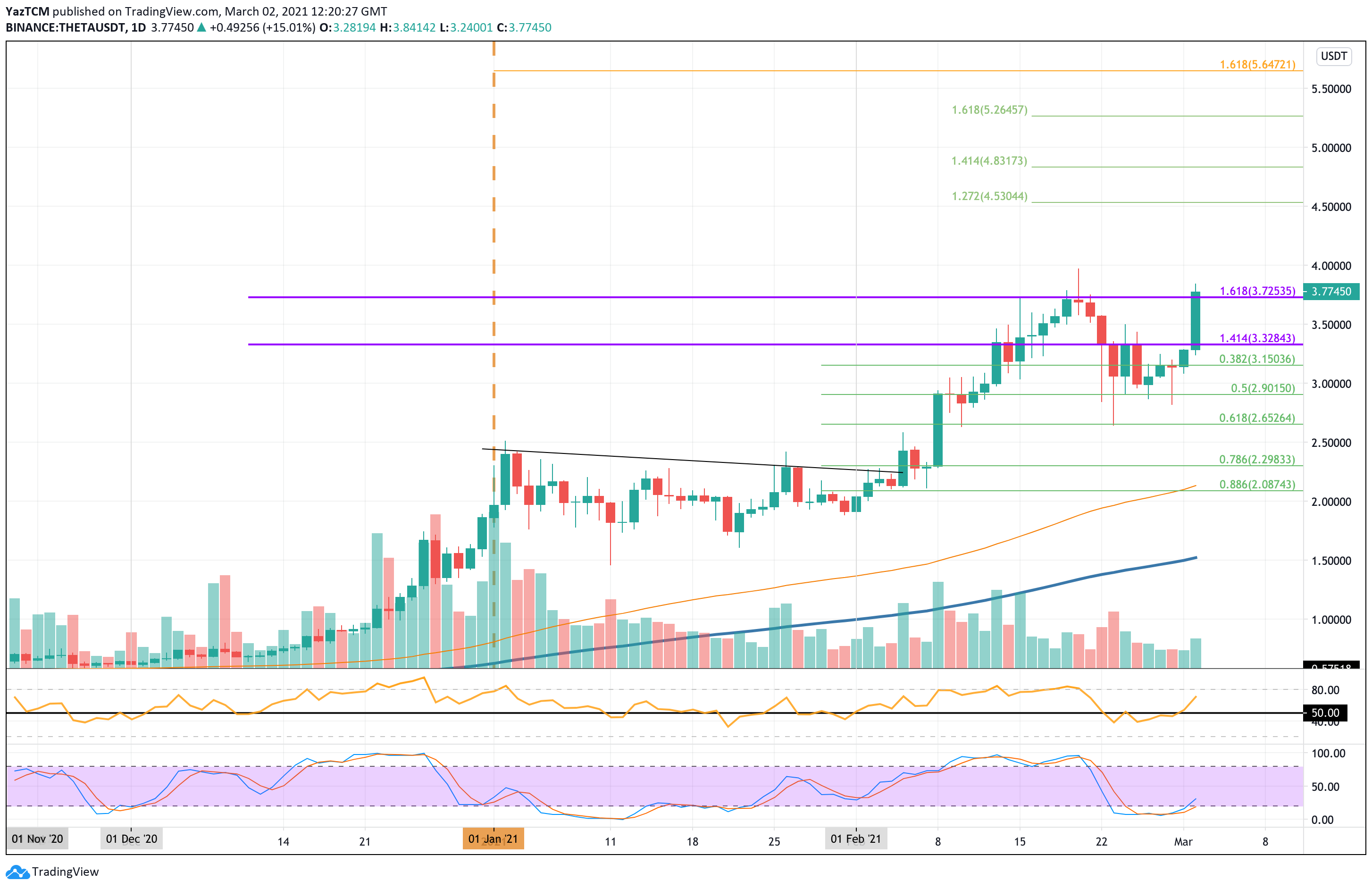 Theta Network Price Prediction Will THETA Price Hit $ Soon? - Coin Edition