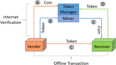 CMC | Free Full-Text | Blockchain Mobile Wallet with Secure Offline Transactions