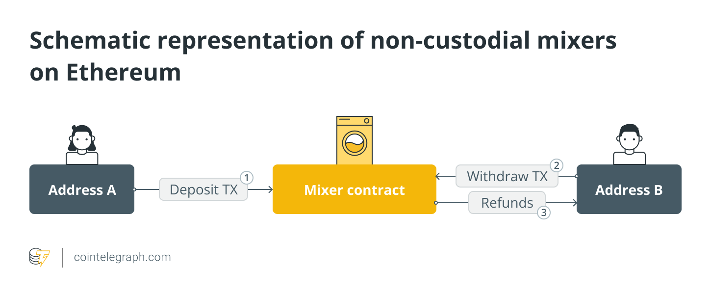 CRYPTOMIXER - Bitcoin mixing - TOP 10 BITCOIN MIXERS - Mixer BTC - Bitcoin tumbler