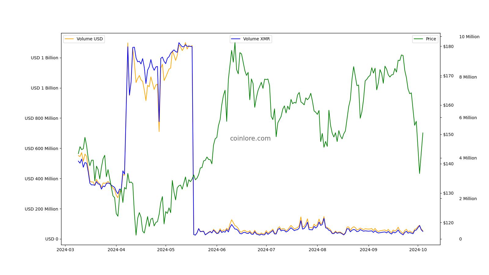 Monero price today, XMR to USD live price, marketcap and chart | CoinMarketCap