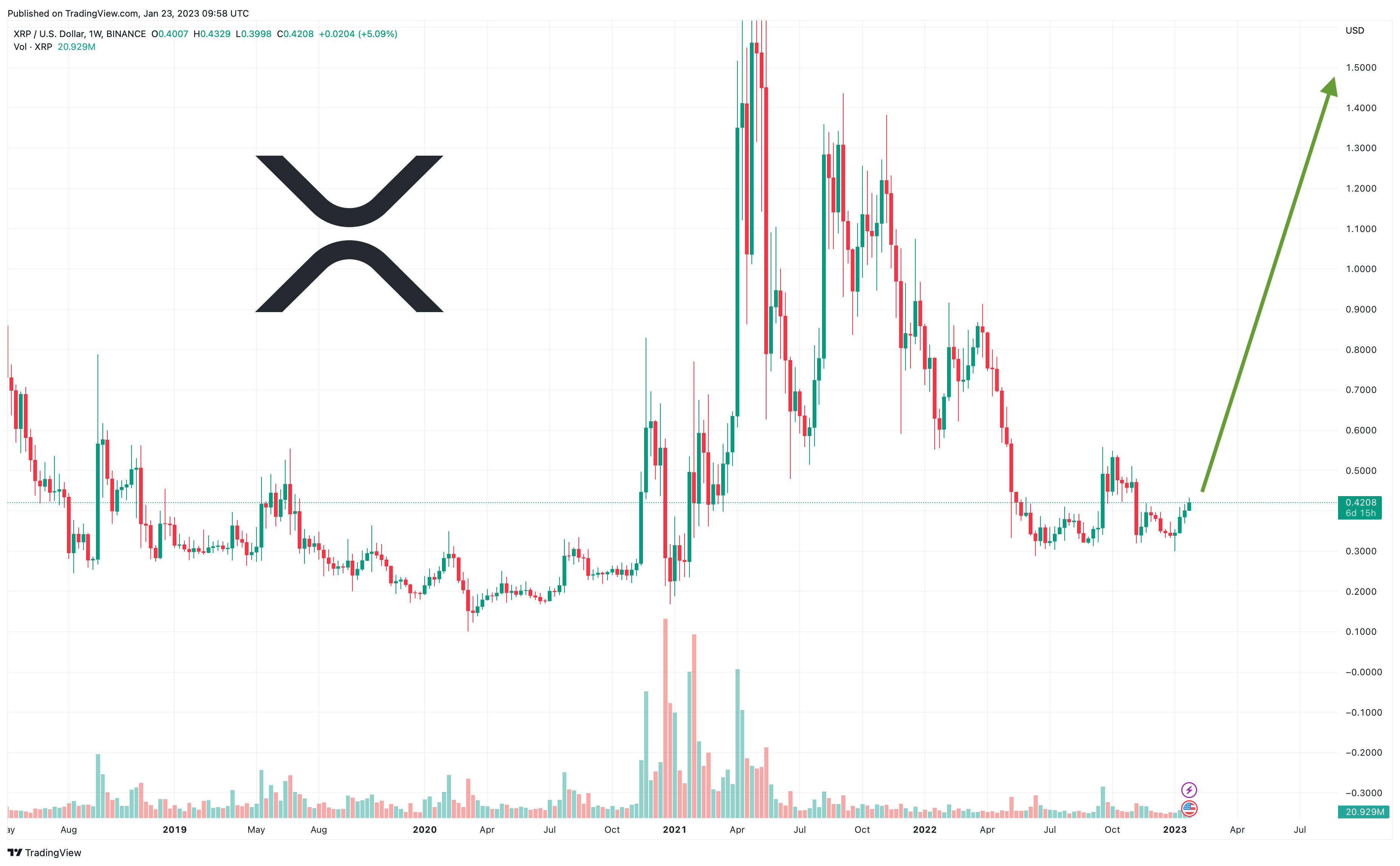 Ripple (XRP) Price Prediction Analysis - Can it Reach $ in Future?