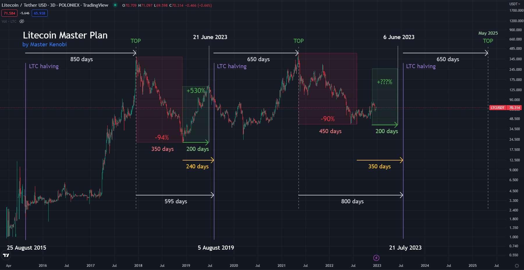 Litecoin (LTC) Price History Reveals Ugly Truth About Halving