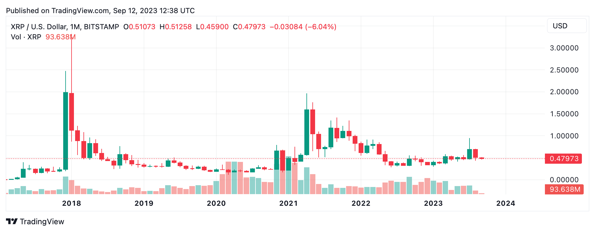 Ripple Price History | XRP INR Historical Data, Chart & News (16th March ) - Gadgets 