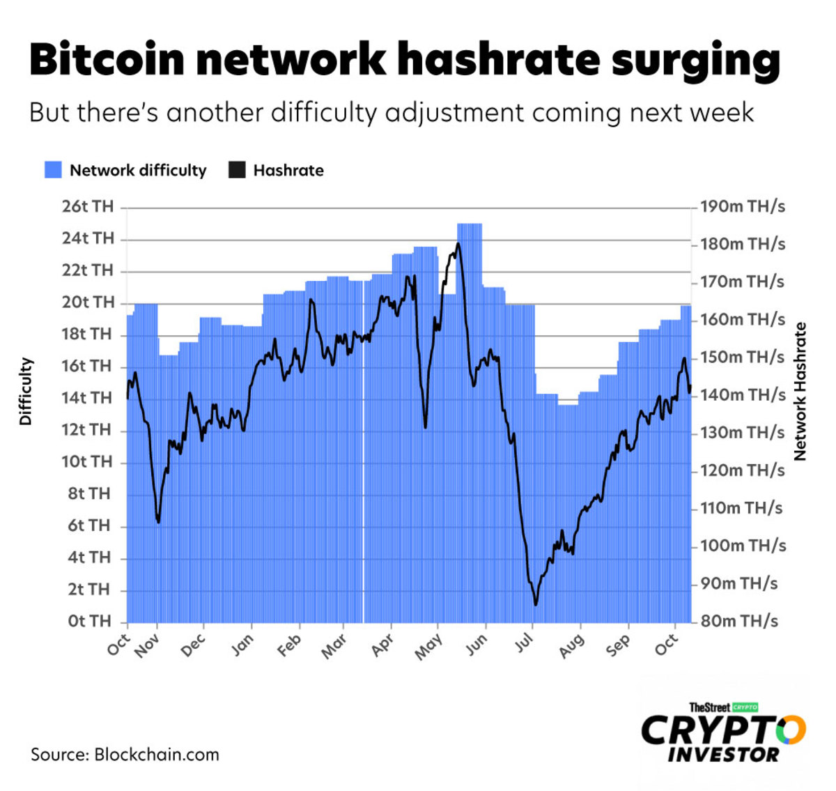 Bitcoin Difficulty Estimator | Newhedge