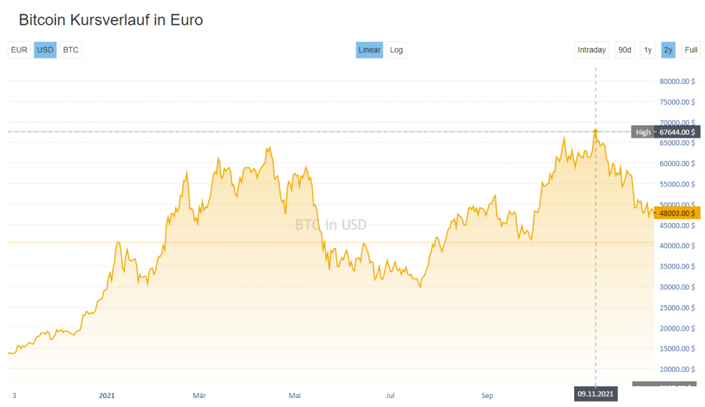 Bitcoin price - Live value & realtime BTC/EUR price | BLOX