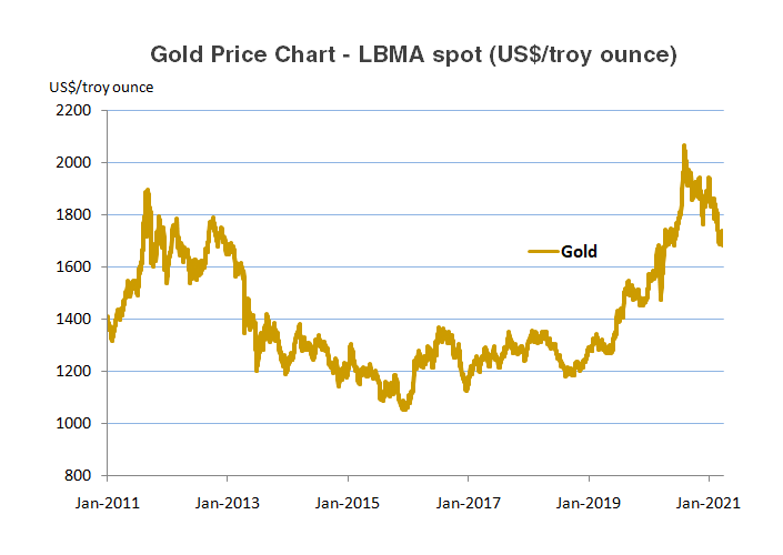 years of prices - Only Gold