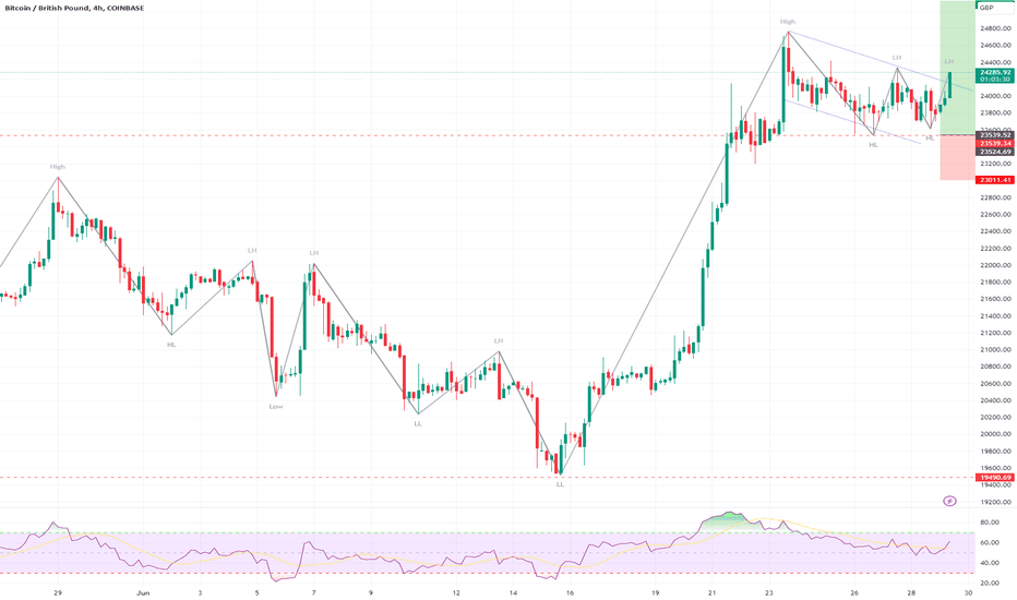 BTC GBP Price: Bitcoin Live Chart | CryptoPurview