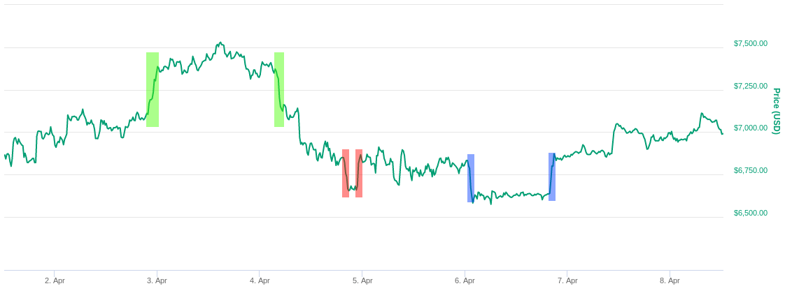 In Crypto, Market Manipulation Remains a Problem