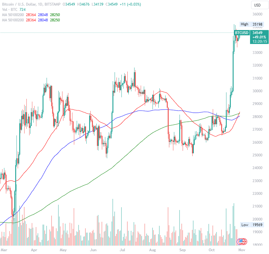 Understanding the Bitcoin Golden Cross | OKX