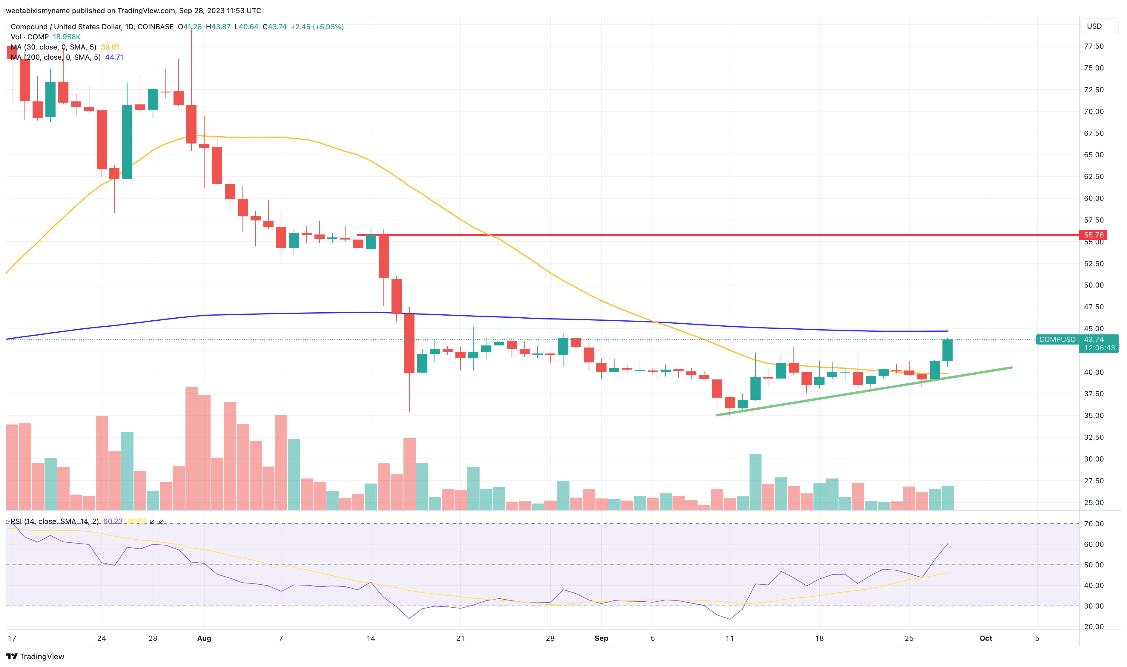 Compound Price Today - COMP Price Chart & Market Cap | CoinCodex