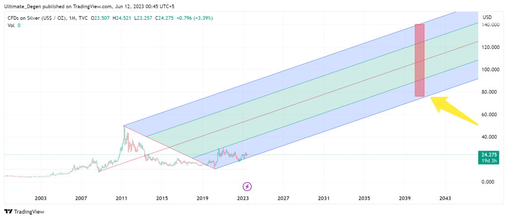 Silver Price Forecast: Profits through Diligence & Care