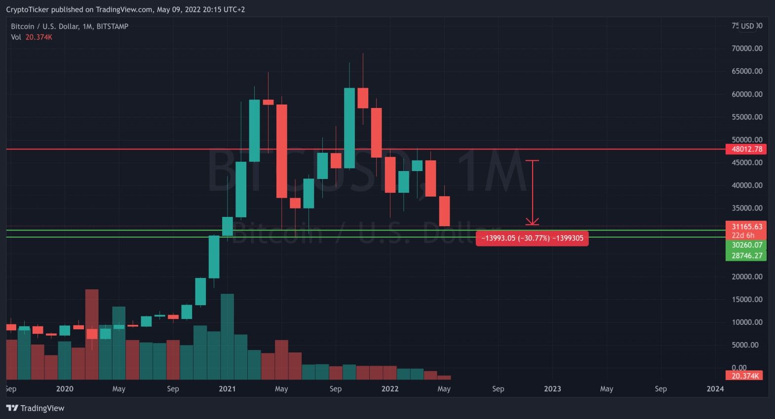 Is bitcoin going to crash again? - Times Money Mentor