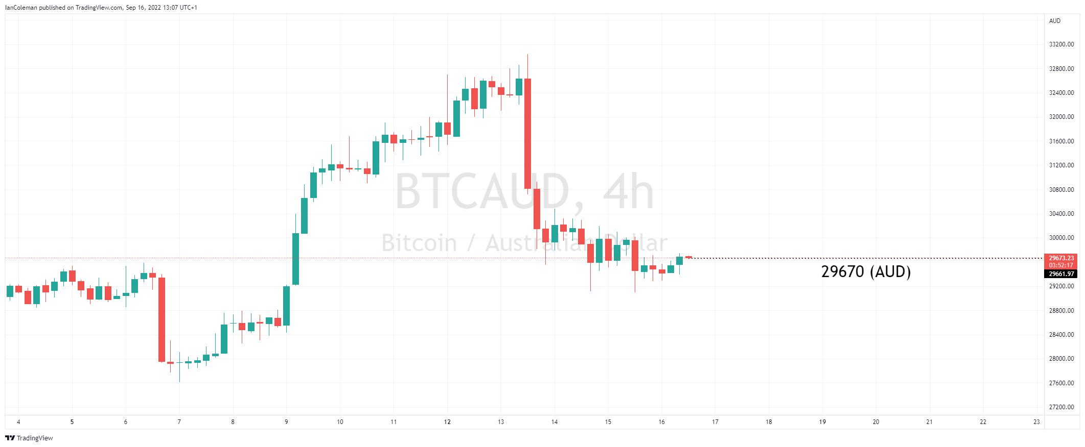 Bitcoin AUD (BTC-AUD) price history & historical data – Yahoo Finance