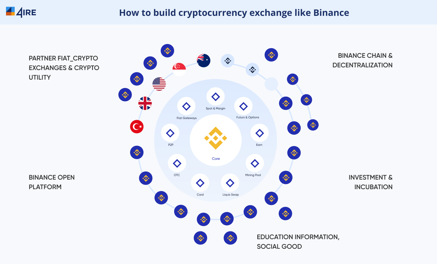 How To Start a Cryptocurrency Exchange Like Binance in ?