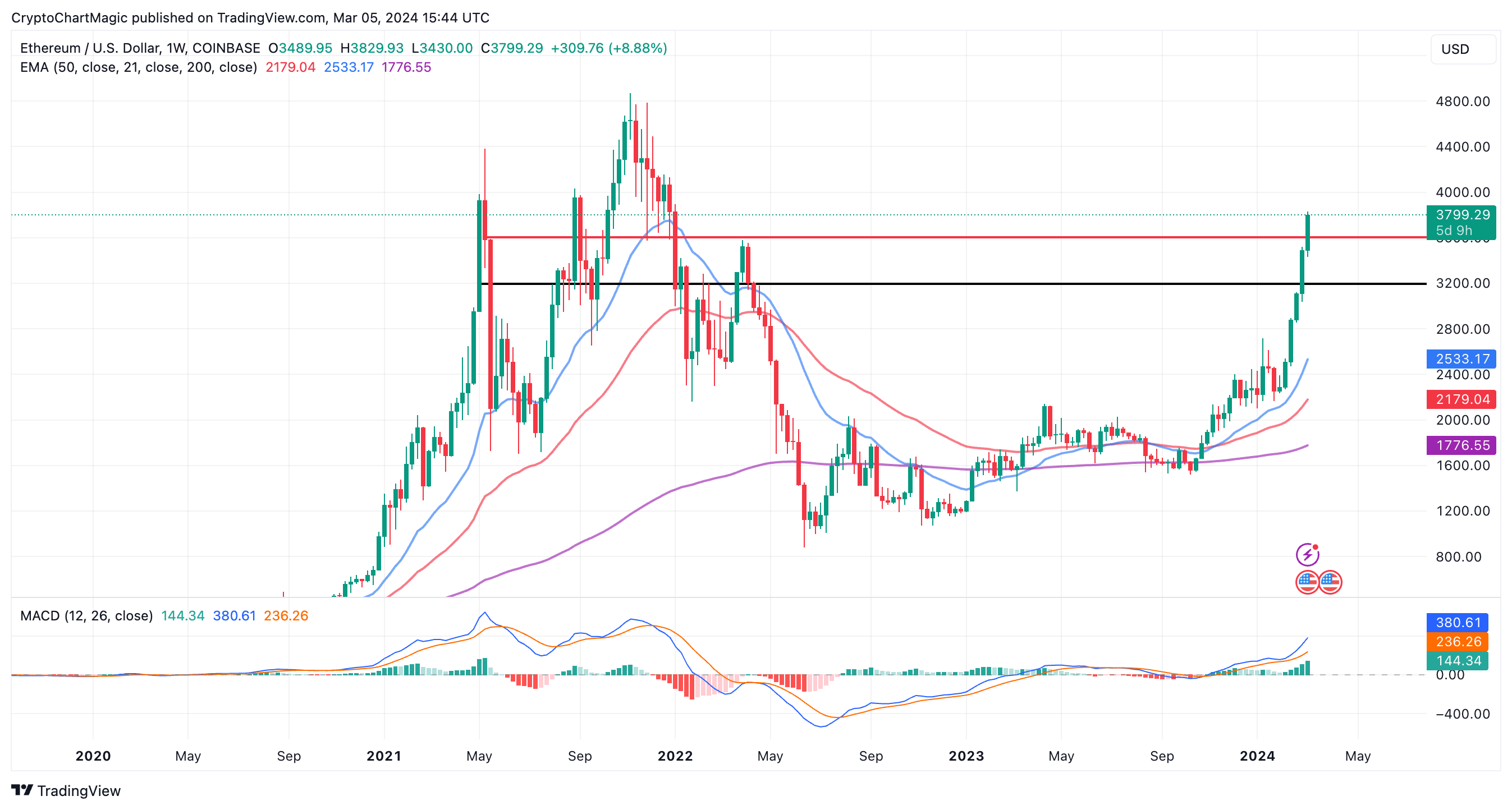 Ethereum Price Prediction , , , , - Coinnounce