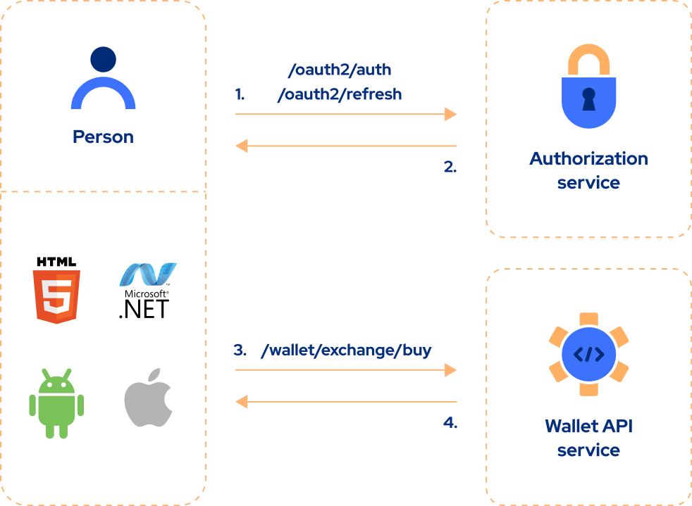 Bitcoin and Ethereum Wallet API | Casa