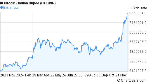 BTCINR Charts and Quotes — TradingView