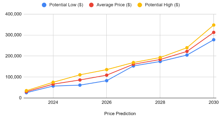 Bitcoin Average Price May | StatMuse Money