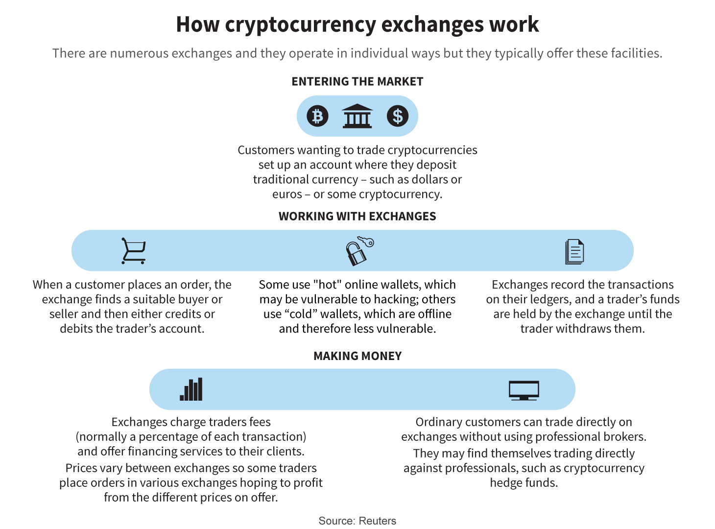 Crypto Exchanges