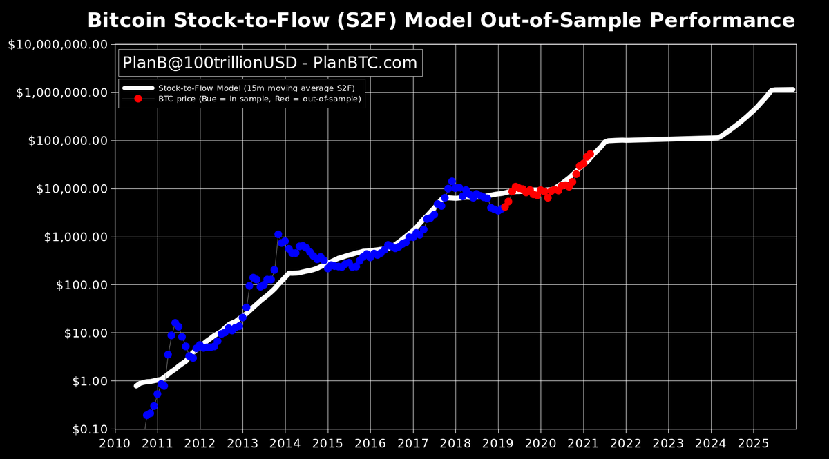 BTC Price: Bitcoin Price Prediction For By S2F Model Creator PlanB