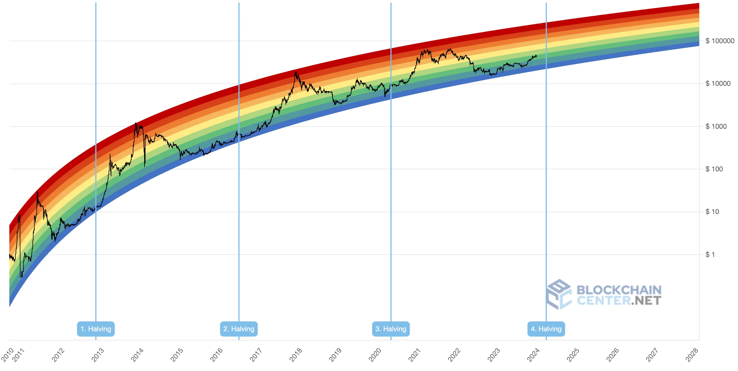 The Bitcoin Halving Unveiled: Key Highlights and Insights