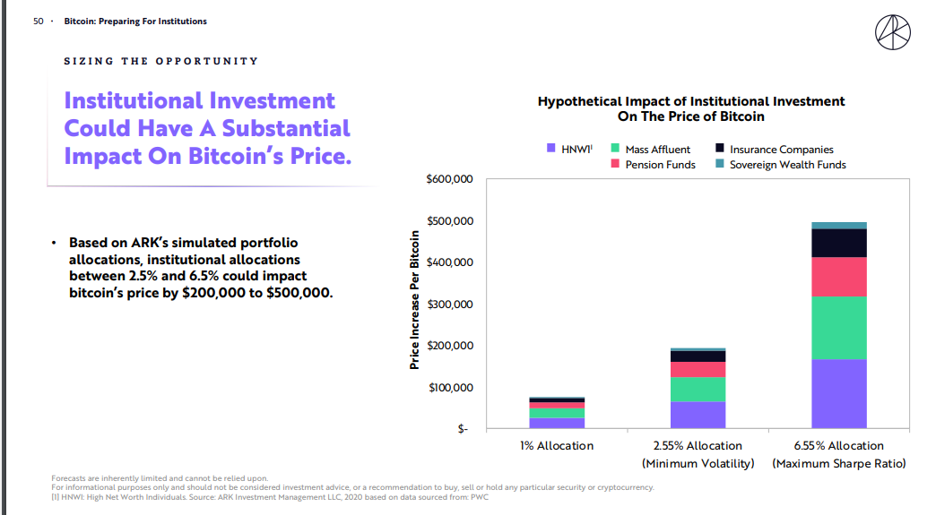 Cathie Wood's Investment Firm Sells $25M of COIN Stock