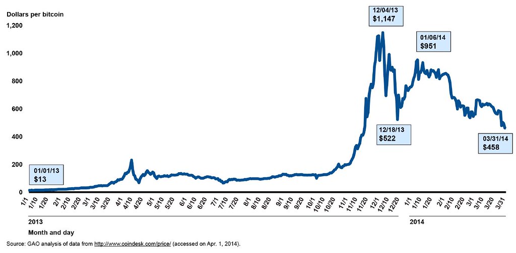 Bitcoin Price | StatMuse Money