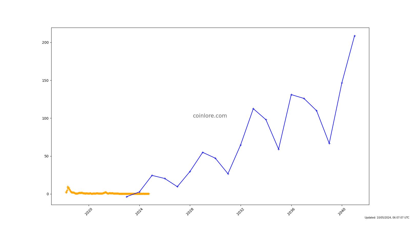 Ontology (ONT) Price Prediction , , , , and • helpbitcoin.fun