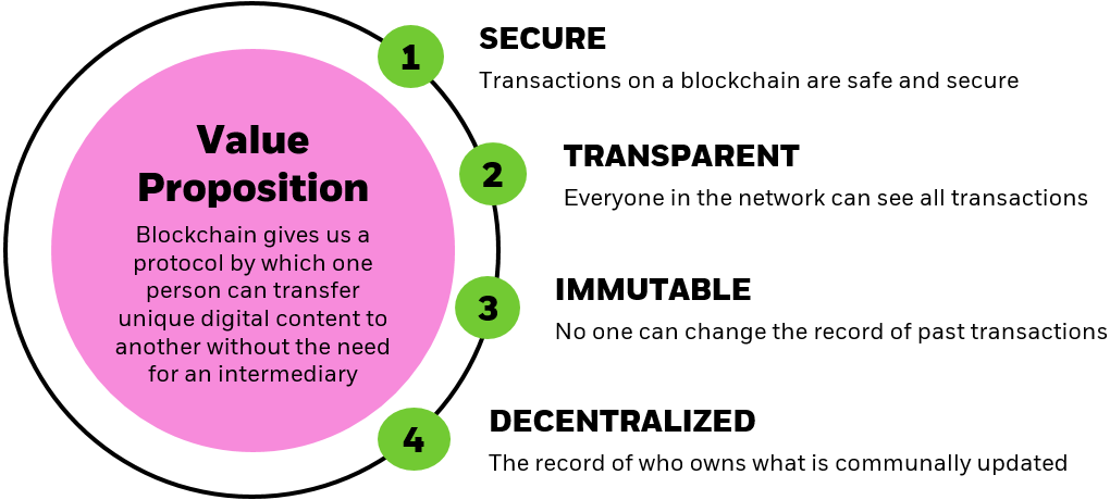 How to Invest in Blockchain Technology