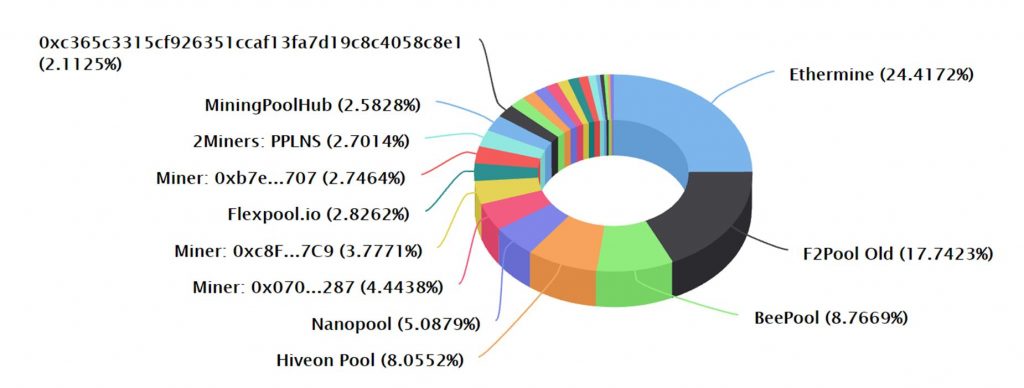 The 3 Best Ethereum Mining Pool Options