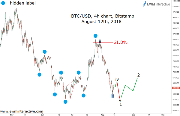 Bitcoin and BitMEX Trading Halt in Elliott Wave Context - EWM Interactive