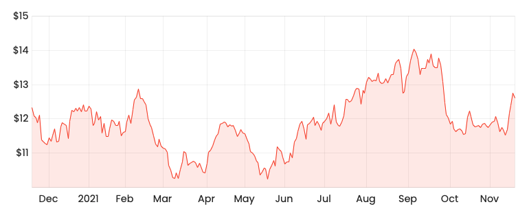 NEXTDC Limited (helpbitcoin.fun) Stock Price, News, Quote & History - Yahoo Finance