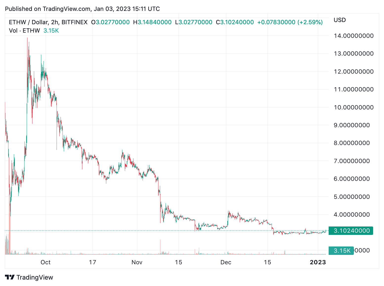 ETHE Performance & Stats | Grayscale Ethereum Trust (ETH)