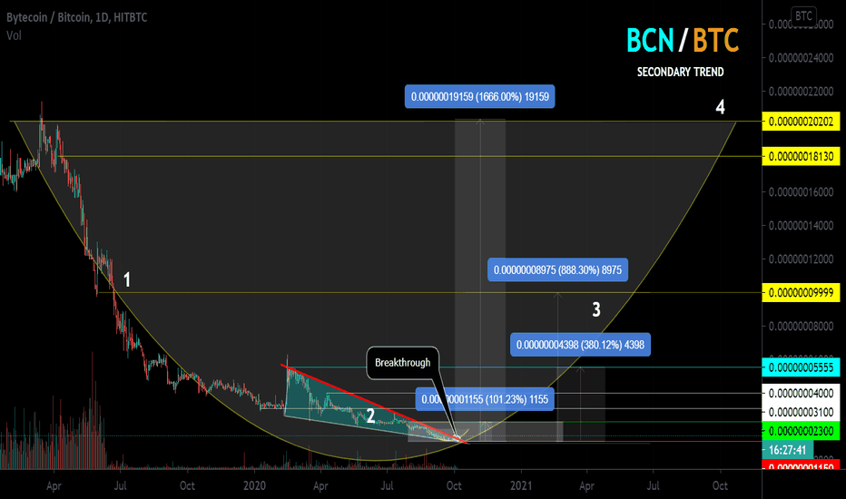 Bytecoin to Bitcoin Conversion | BCN to BTC Exchange Rate Calculator | Markets Insider