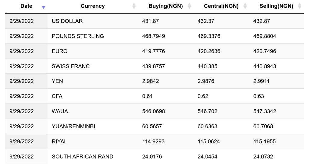 How Much is 1 Bitcoin in Naira ? - Nairametrics