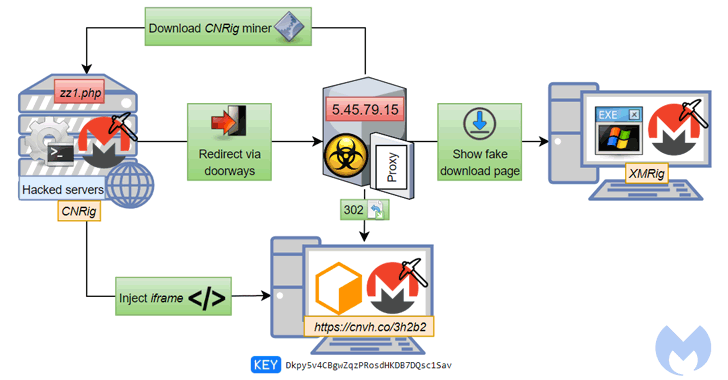 4 CryptoCurrency Mining JavaScripts - Mine BitCoin With WordPress, Drupal, And Joomla