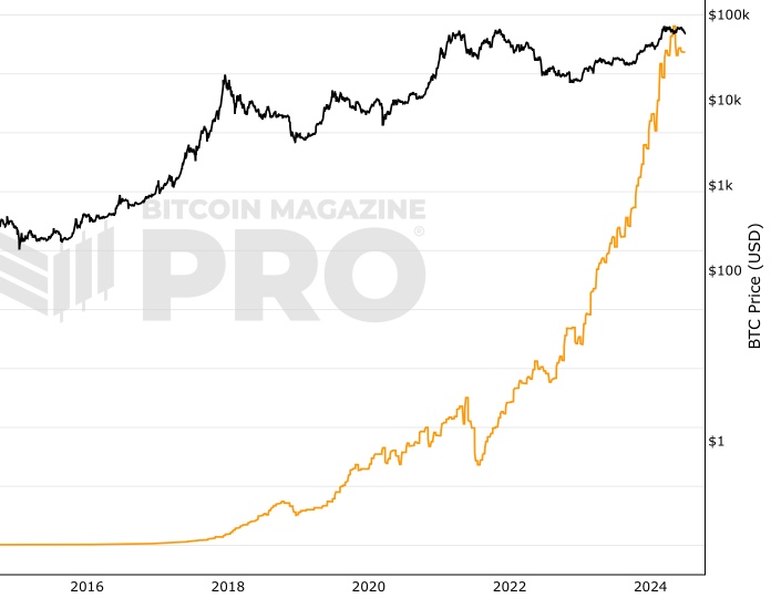 Bitcoin chart - Live Price Chart for Bitcoin to USD