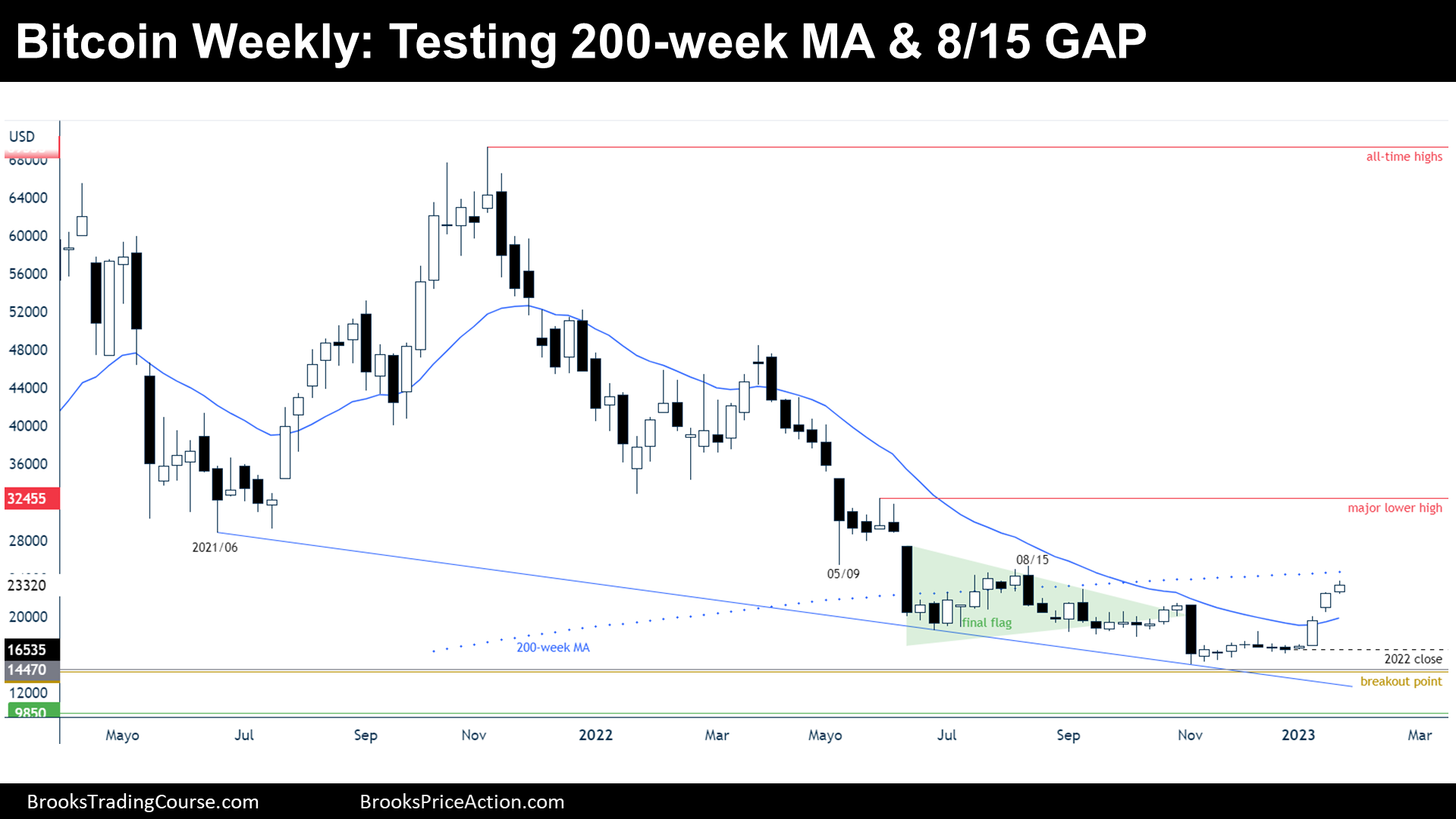 Bitcoin’s week moving average breaks above $30, in market milestone | Bitcoin Insider