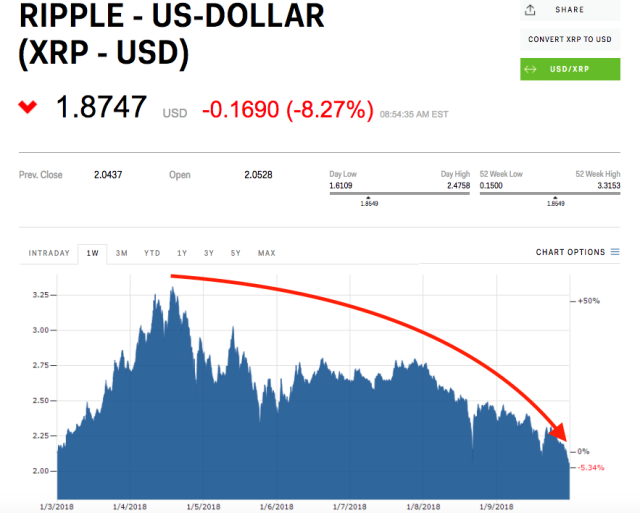 1 USD to XRP - US Dollars to Ripple Exchange Rate