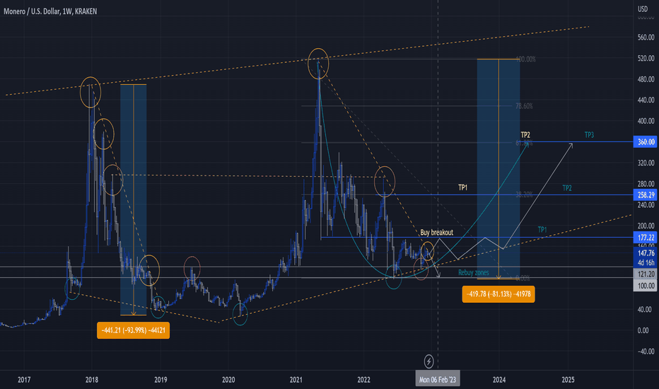 XMRUSD - Monero - USD Cryptocurrency Price - helpbitcoin.fun