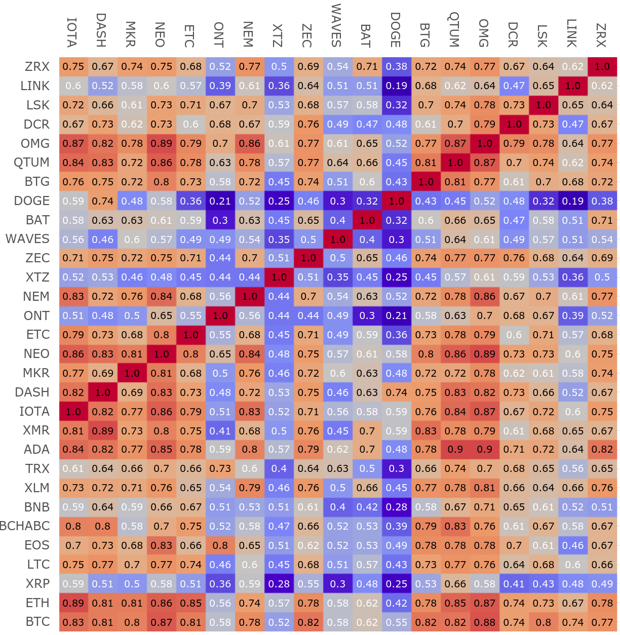 How to understand crypto correlations – DL News