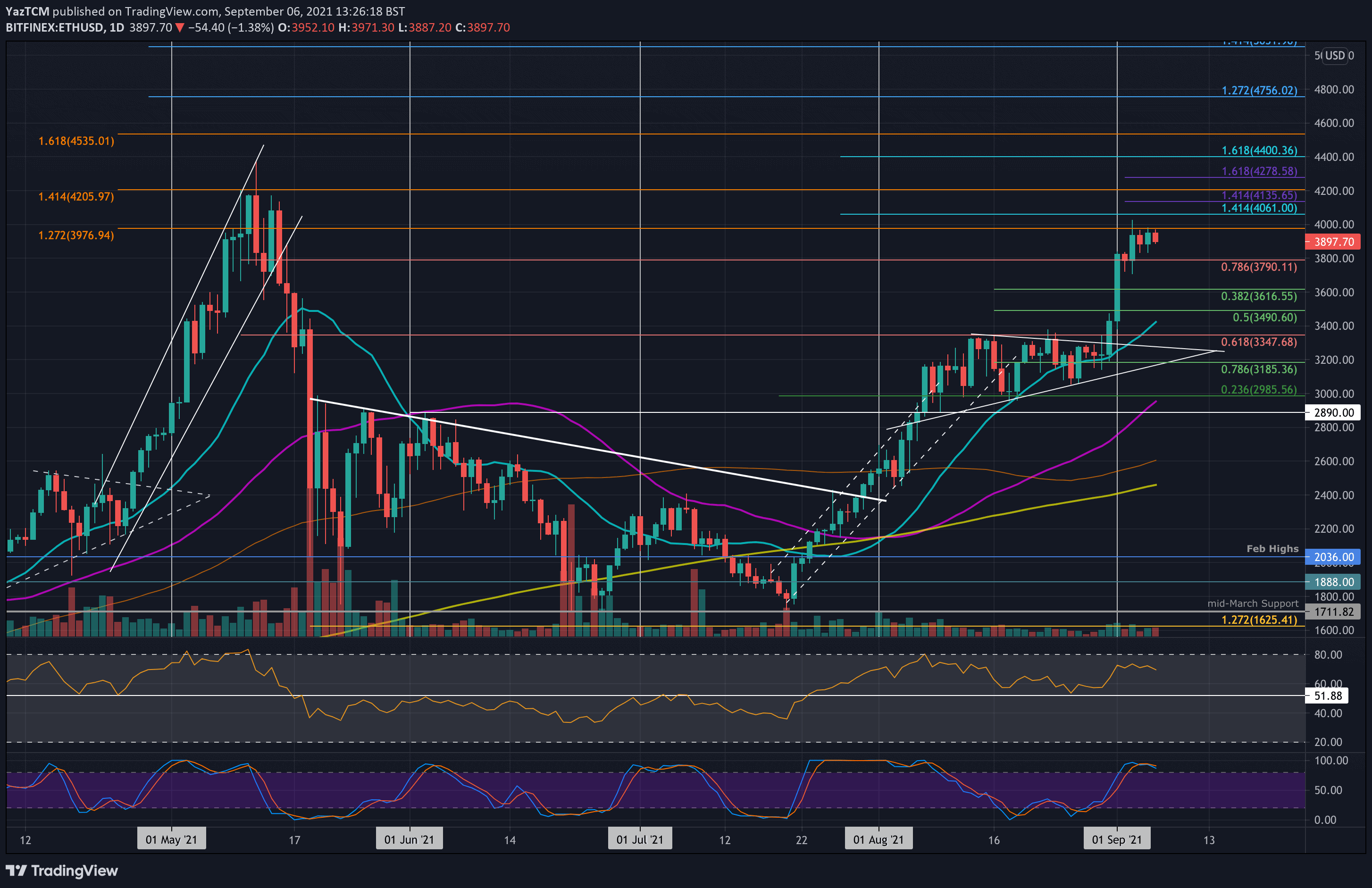 Ethereum Average Gas Price