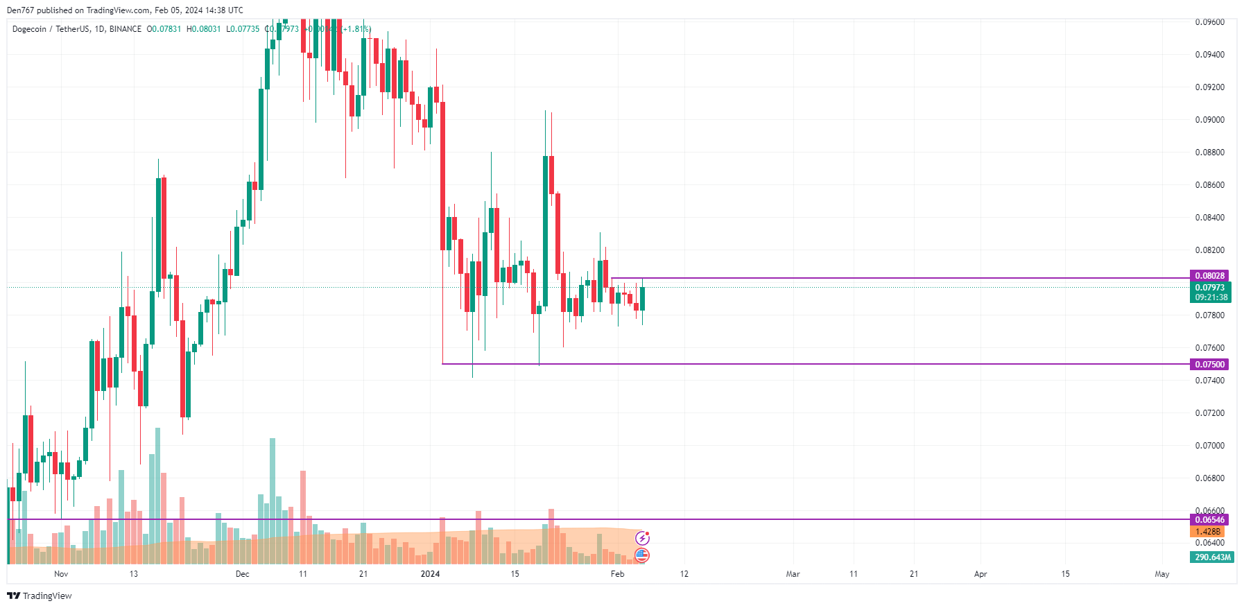 Dogecoin Price and Chart — DOGEUSD — TradingView