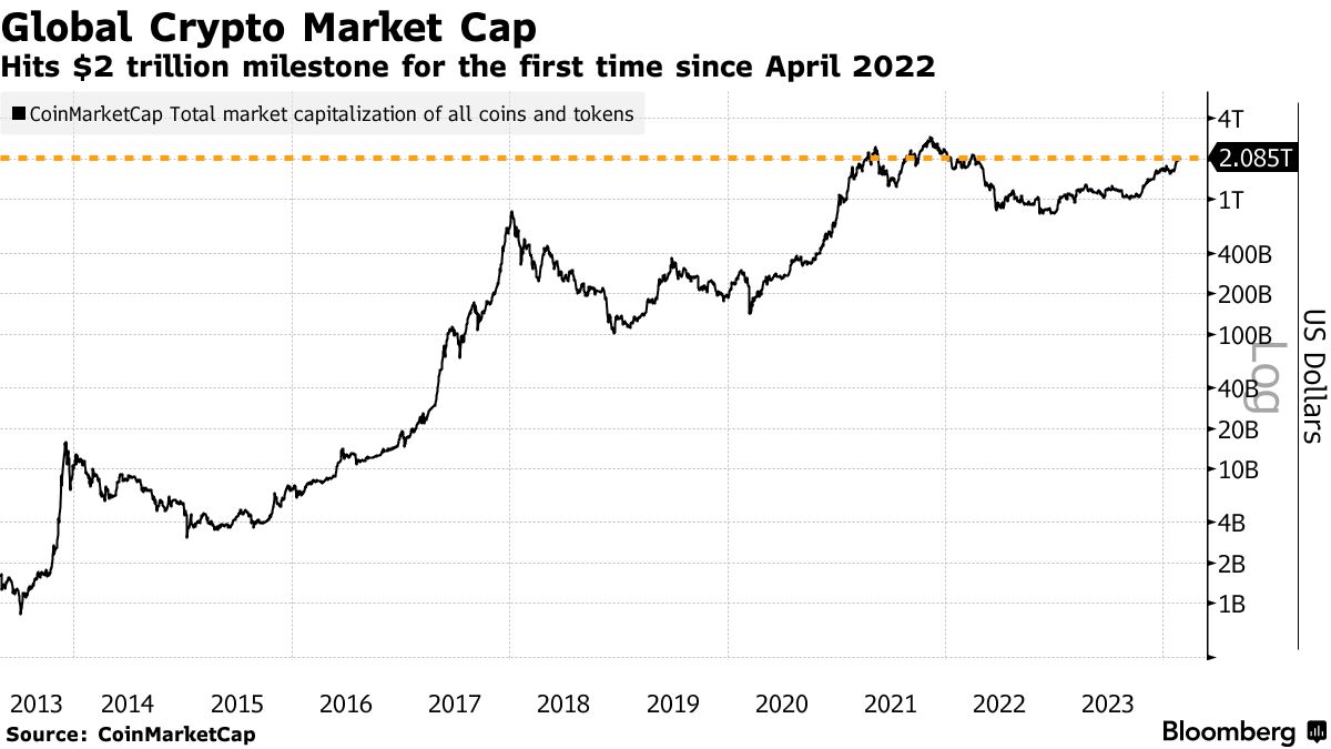 Bitcoin's Price History