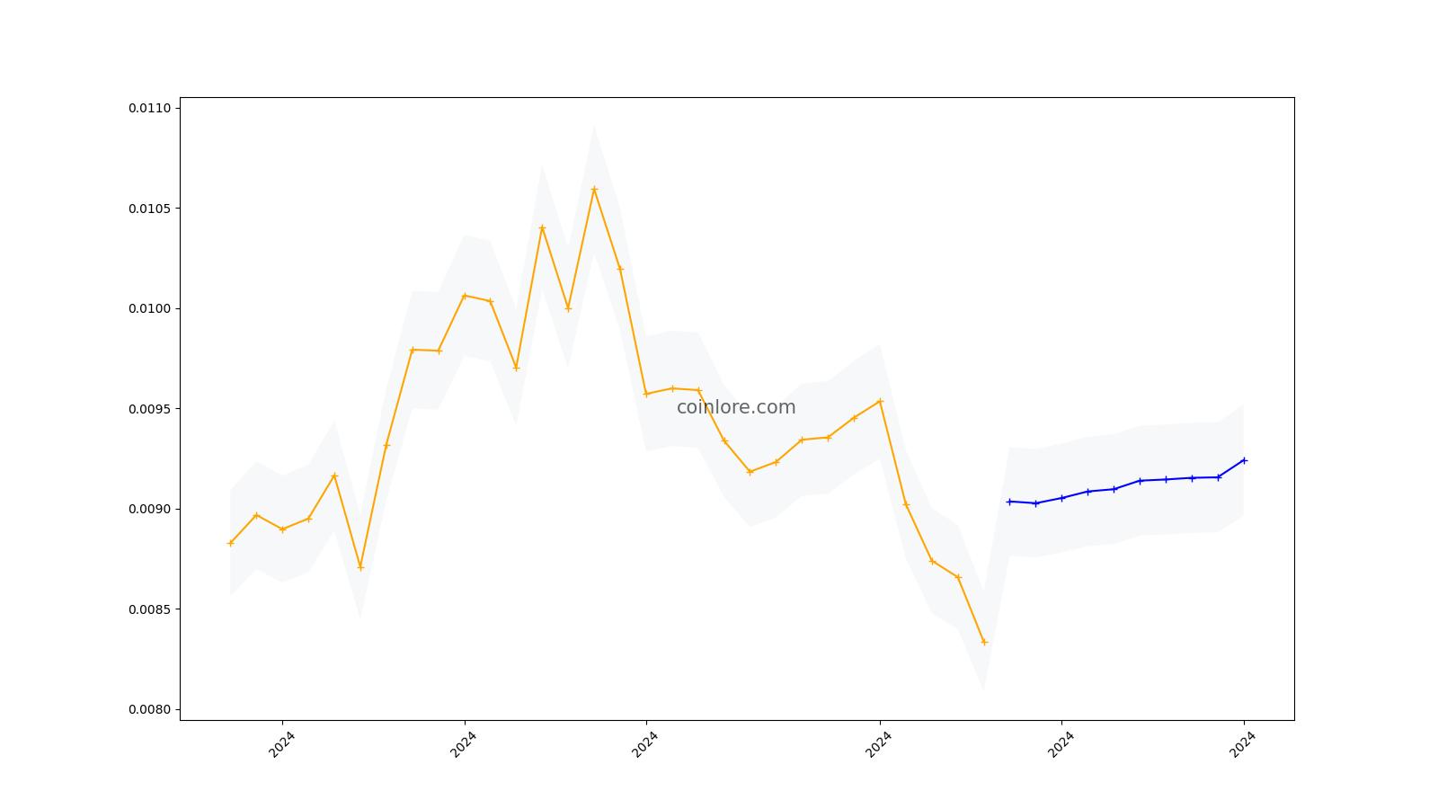 Presearch Price Today - PRE Coin Price Chart & Crypto Market Cap